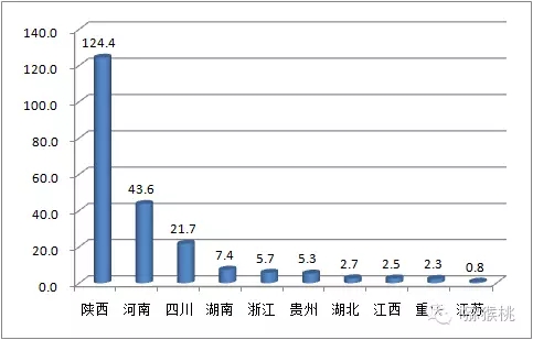 国内种植猕猴桃主要省份