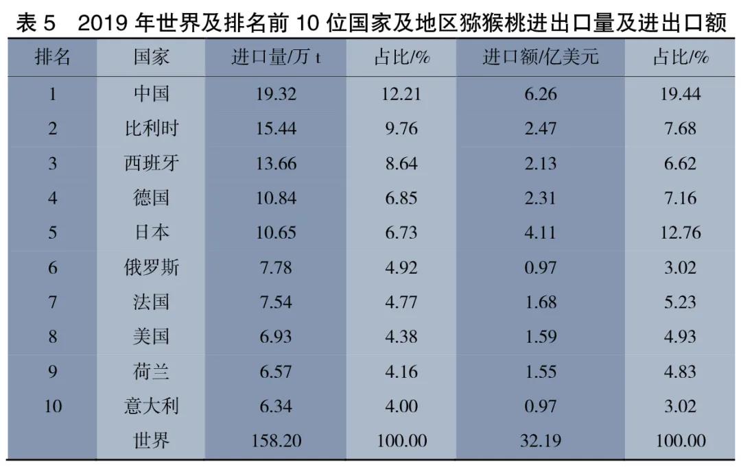 世界猕猴桃产业发展及鲜果贸易动态分析