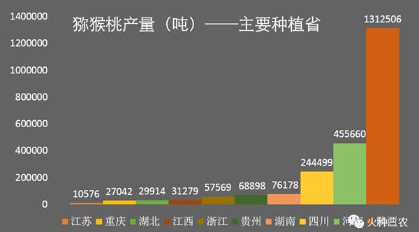 主要产出猕猴桃省份