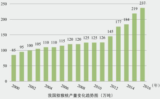 红心猕猴桃产量