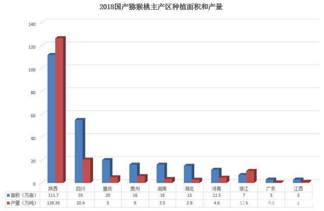 国产猕猴桃主要产区种植面积和产量