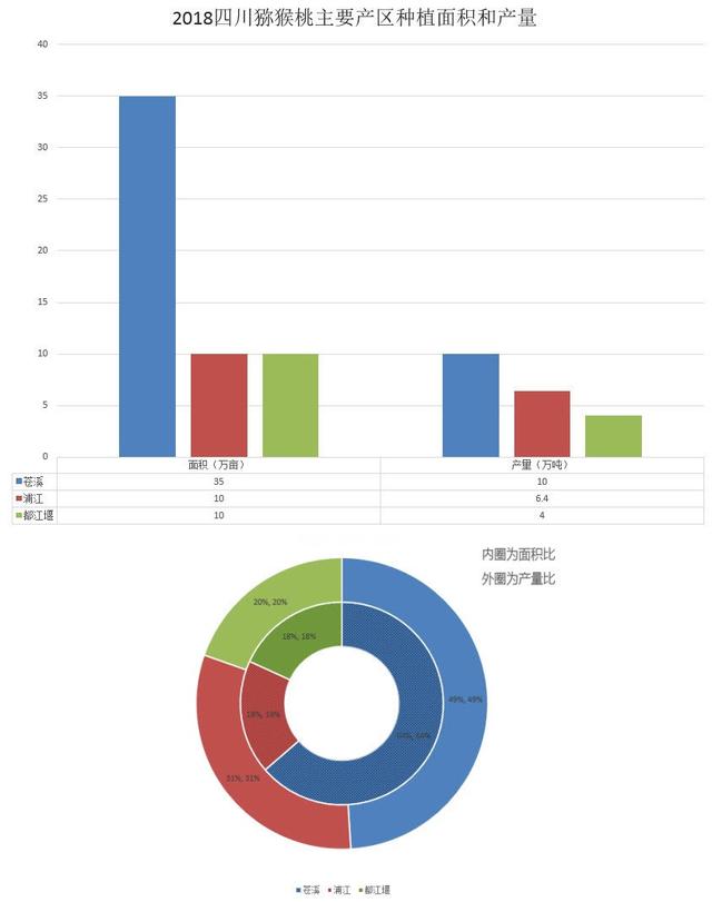 国产猕猴桃主要产区种植面积和产量