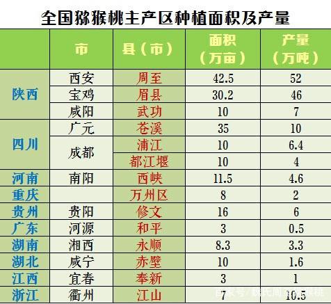 国产猕猴桃主要产区种植面积和产量