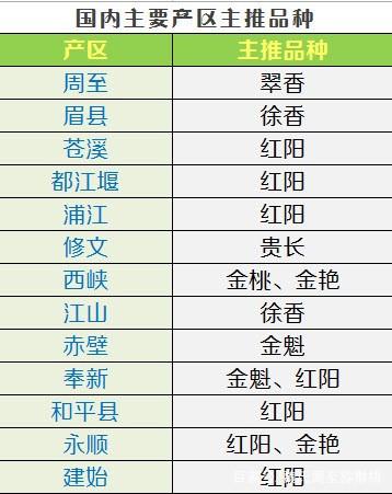 国产猕猴桃主要产区种植面积和产量