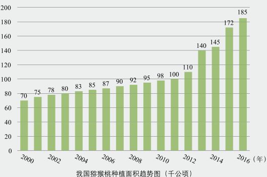 2022年水果行业发展趋势