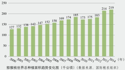 全球猕猴桃种植分布