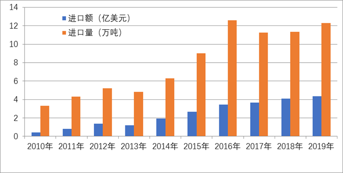 国内外猕猴桃人均消费量