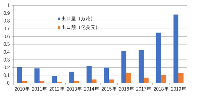 国内外猕猴桃人均消费量