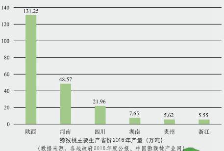 2022年水果行业发展趋势