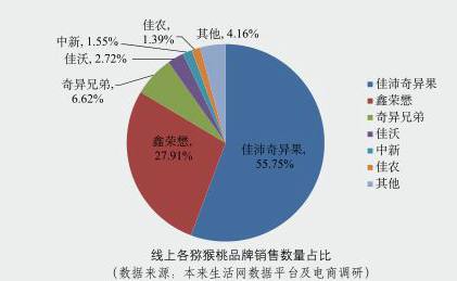 猕猴桃电商份额