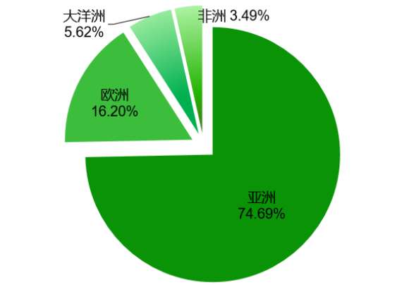 全球猕猴桃种植分布