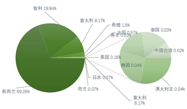 全球猕猴桃种植分布