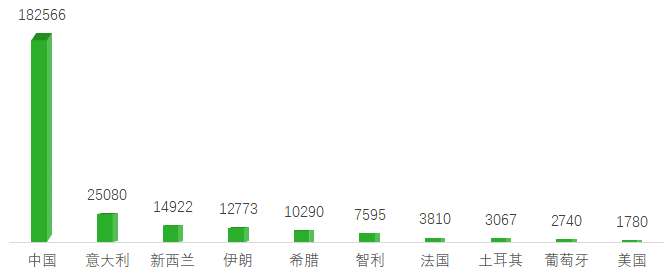 全球猕猴桃主要生产国种植面积