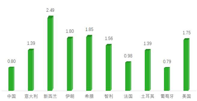 全球猕猴桃主要生产国单位面积产量