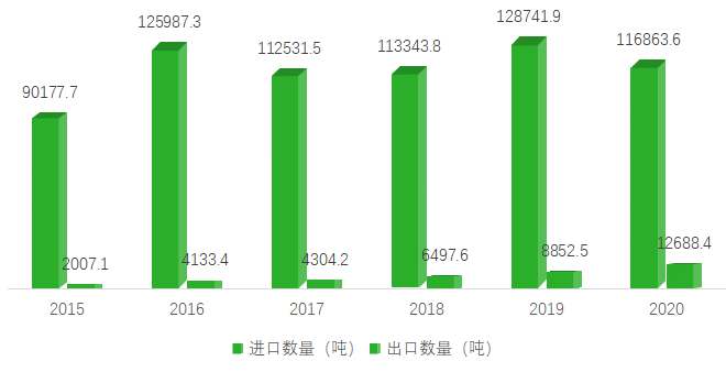 中国猕猴桃进出口数量