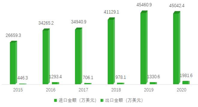 中国猕猴桃进出口金额