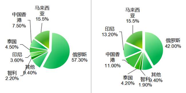 中国猕猴桃进出口金额