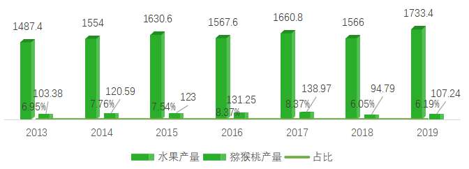 陕西省猕猴桃产量及占比