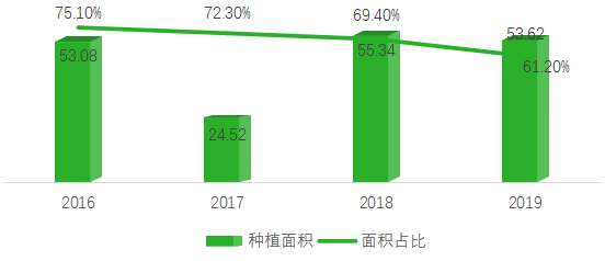 陕西省六大猕猴桃种植基地面积及占比