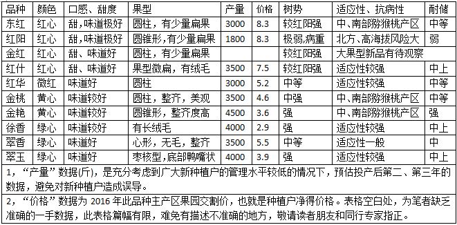 红心猕猴桃产量