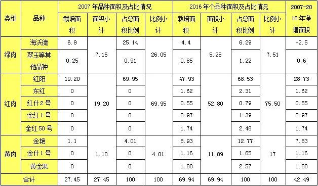 红心猕猴桃产业